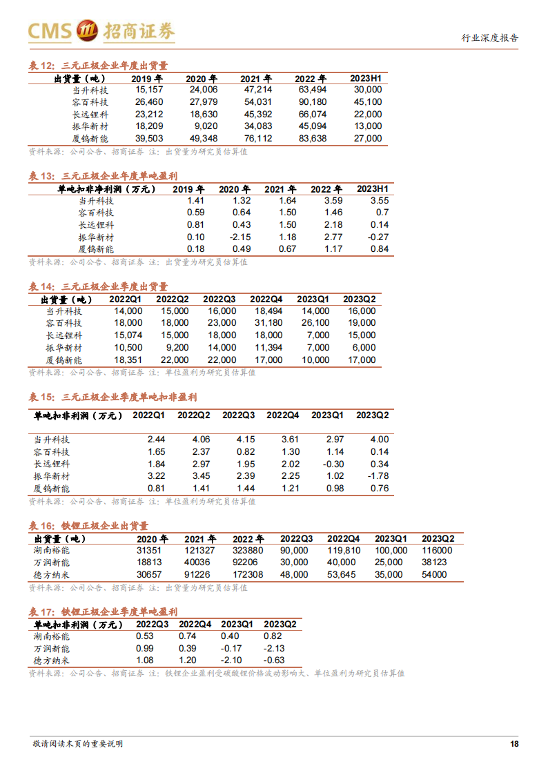 锂电池行业专题分析：行业仍在较快增长，产业链去库影响中游业绩表现_17.png