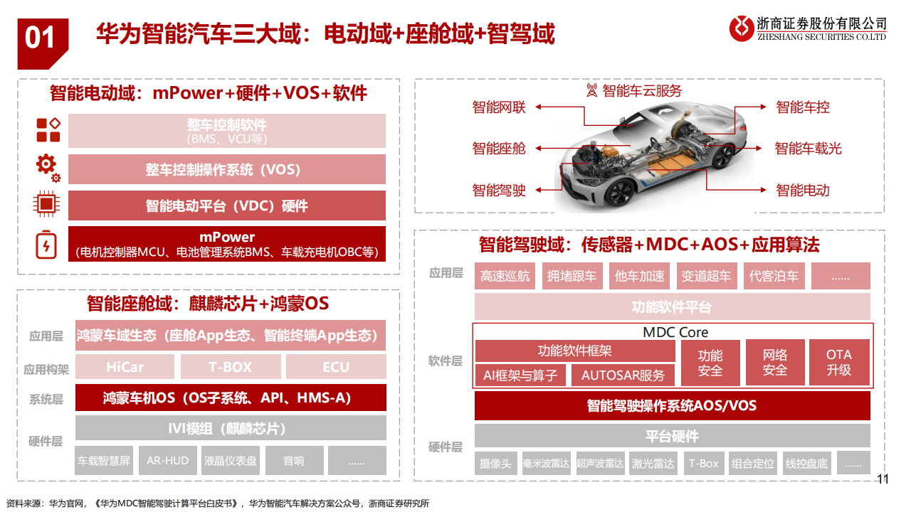 华为汽车产业链-鸿蒙座舱专题研究：人车交互新生态_10.png