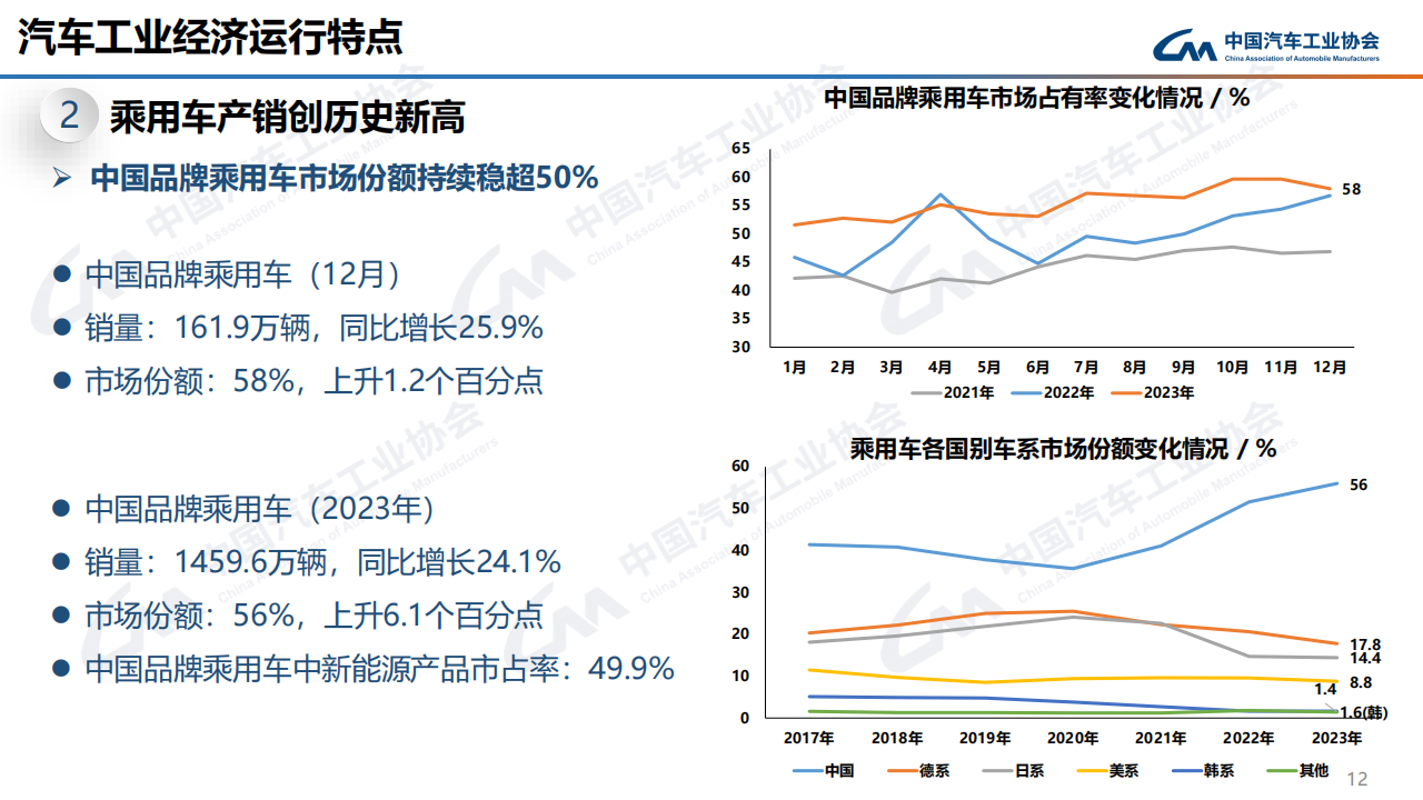 中汽协：2023年12月中国汽车产销报告-2024-01-市场解读_11.png