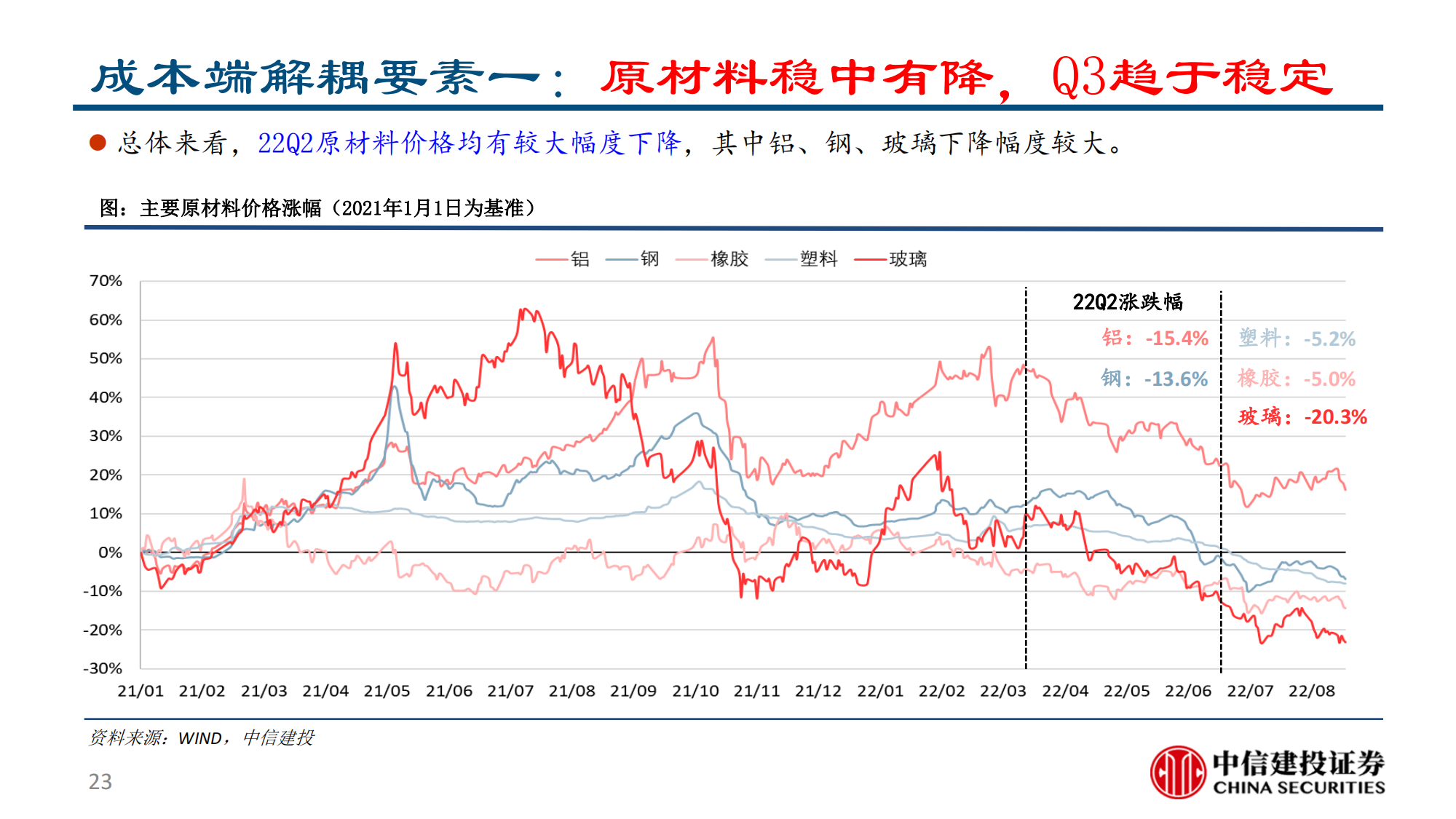 汽车行业2022半年报综述：供需两开花，板块高景气_22.png