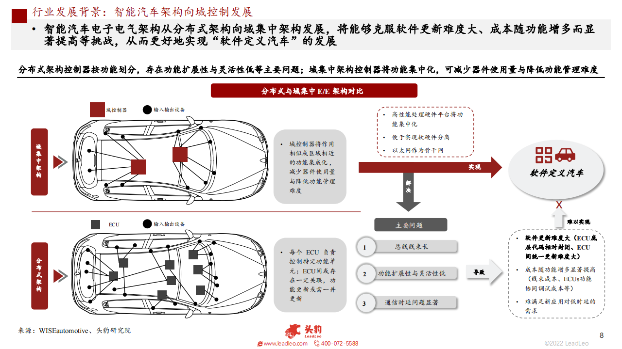 2022车载计算平台研究报告-2022-09-智能网联_07.png