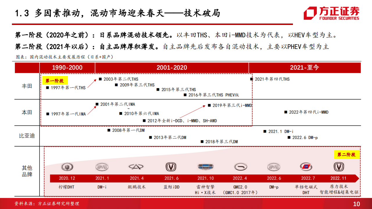 汽车行业专题报告：混动技术百舸争流，品牌格局迎来重塑_09.png