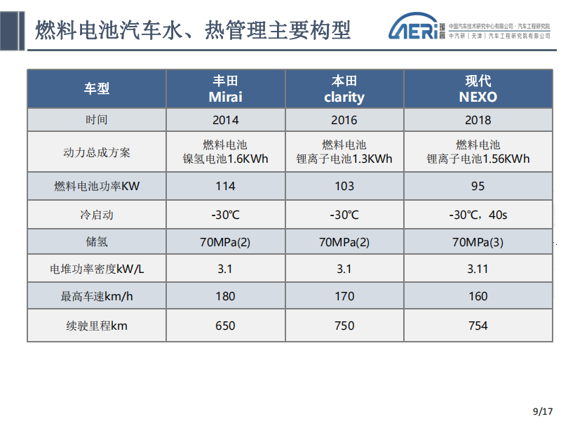 氢燃料电池汽车水、热管理-电动汽车技术-2022-07-新能源_08.png