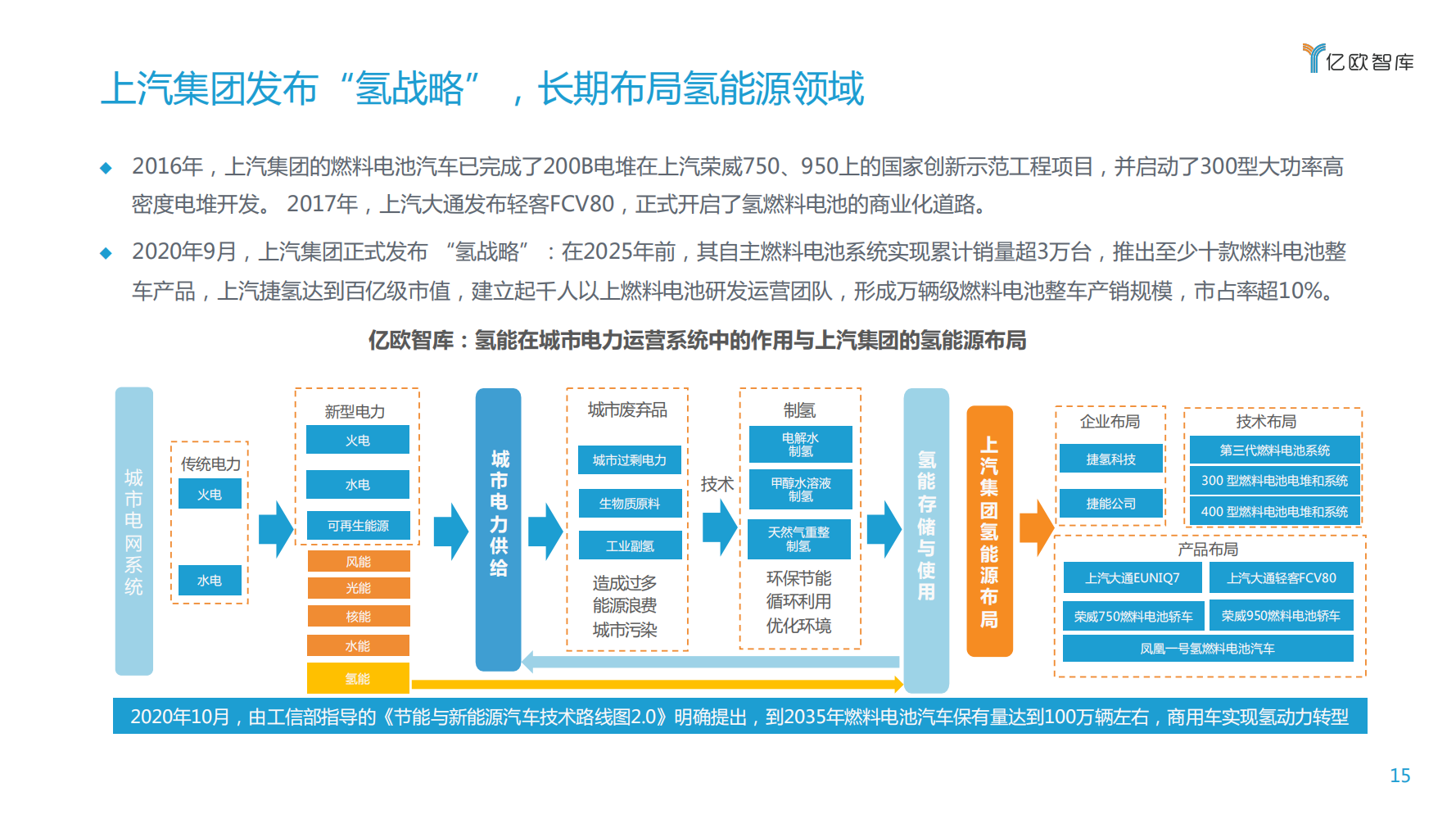 【焉知】2020上汽集团创新转型研究报告_14.png