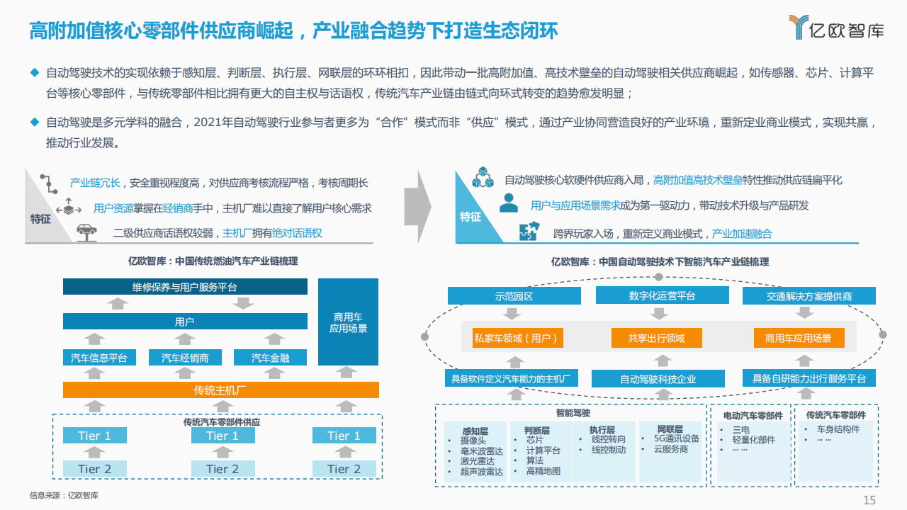 2021_2022中国汽车自动驾驶产业年度总结报告_14.png