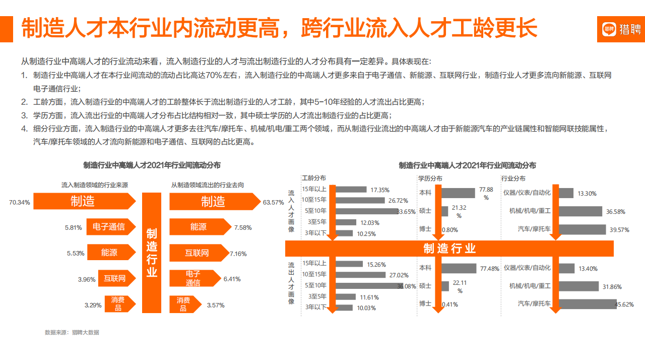 2022智能制造年度人才趋势报告：数字化进阶之路-猎聘_11.png