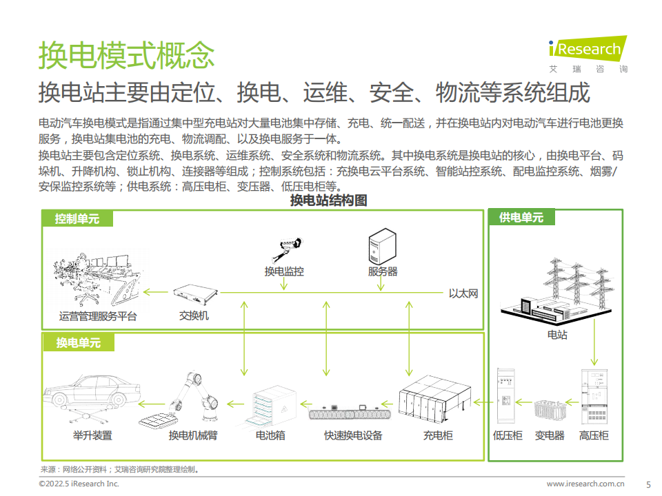 2022年中国新能源汽车换电市场研究报告-2022-05-新能源_04.png