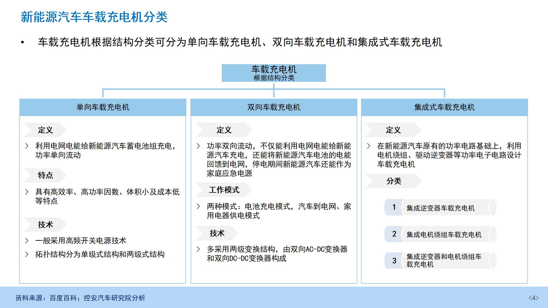 22、新能源汽车车载充电机OBC产业发展研究报告（30页）_04.jpg