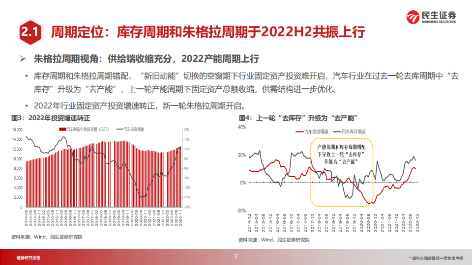 汽车行业2023年投资策略：投资时钟篇_07.png