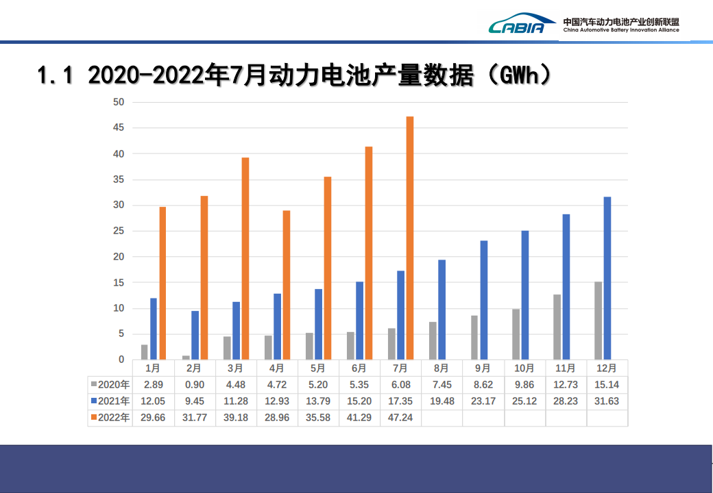 2022年7月新能源汽车动力电池月度信息-2022-8-新能源_03.png