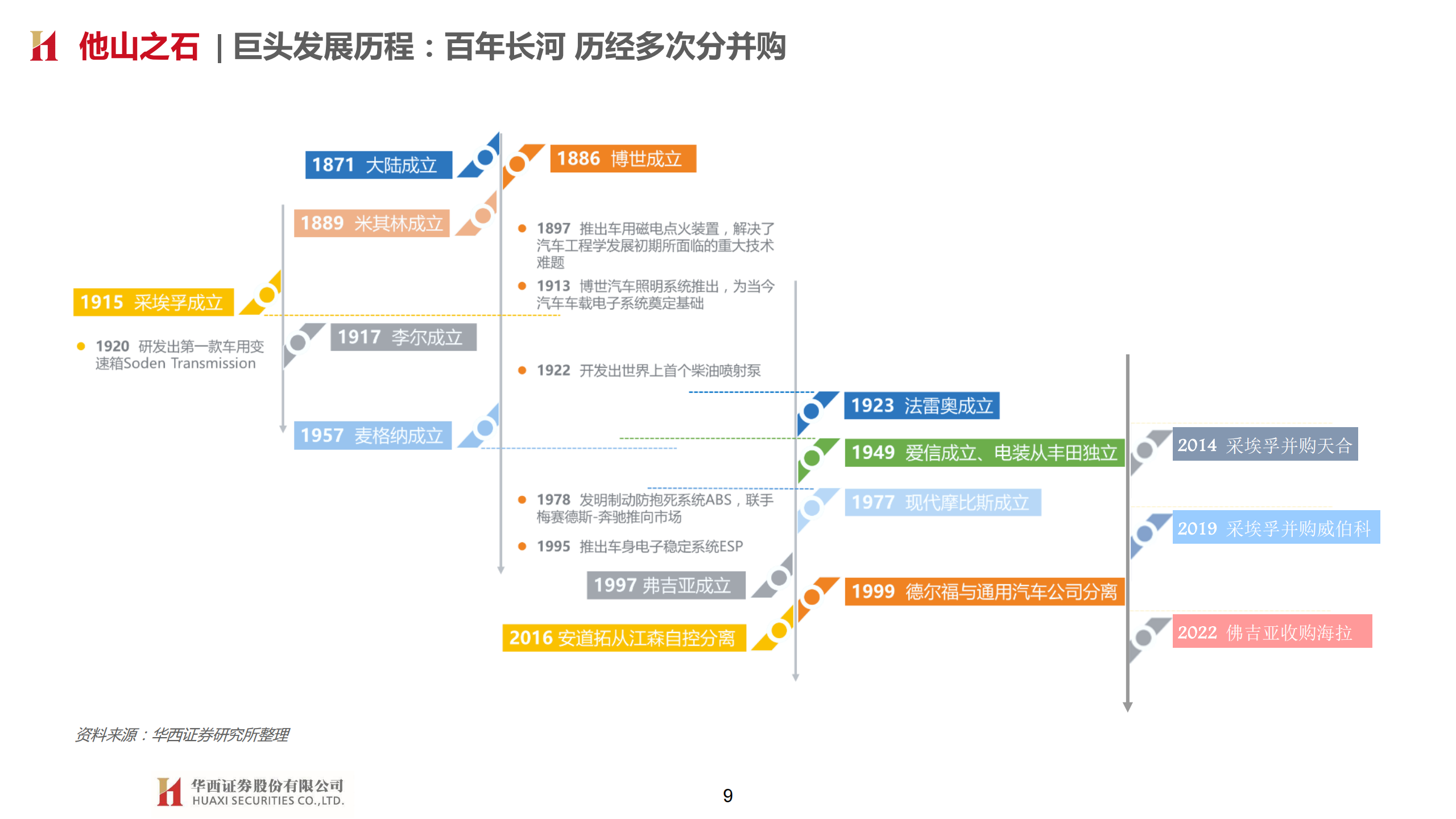 大陆汽车研究：汽车轮胎龙头 并购、多元、合作创新_08.png