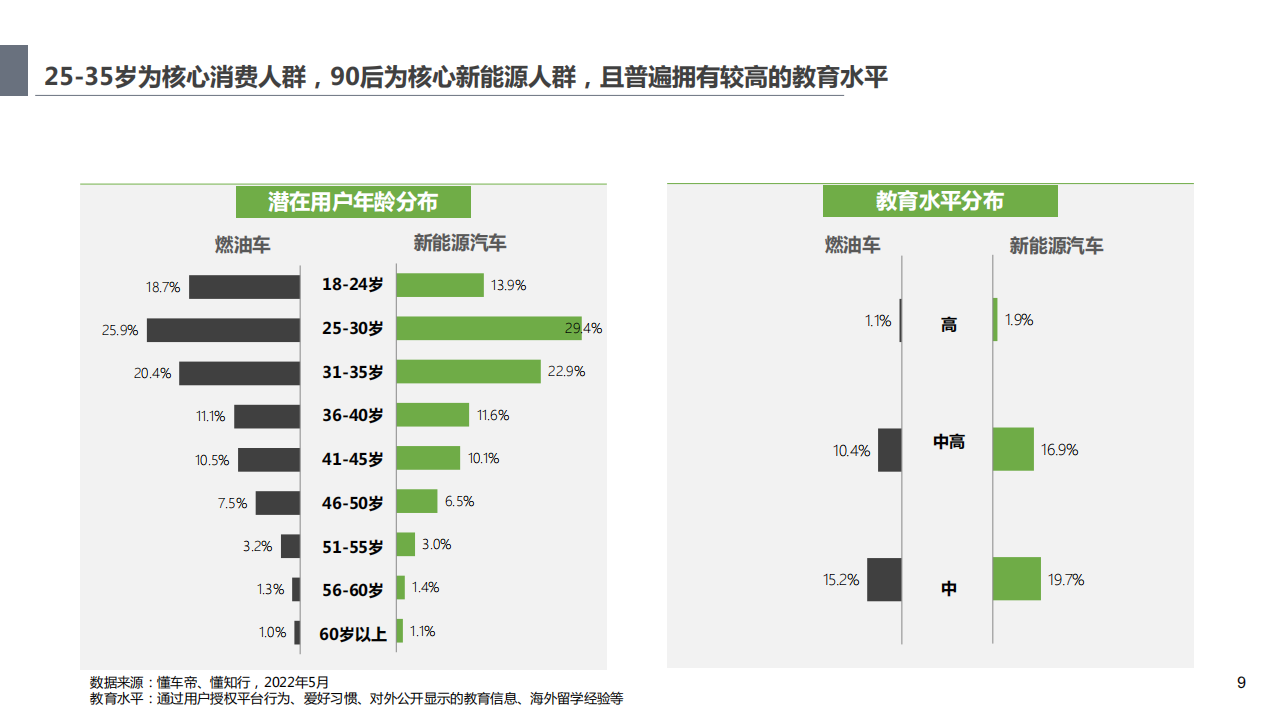 新能源用户洞察及趋势分析报告-2022-07-新能源_08.png