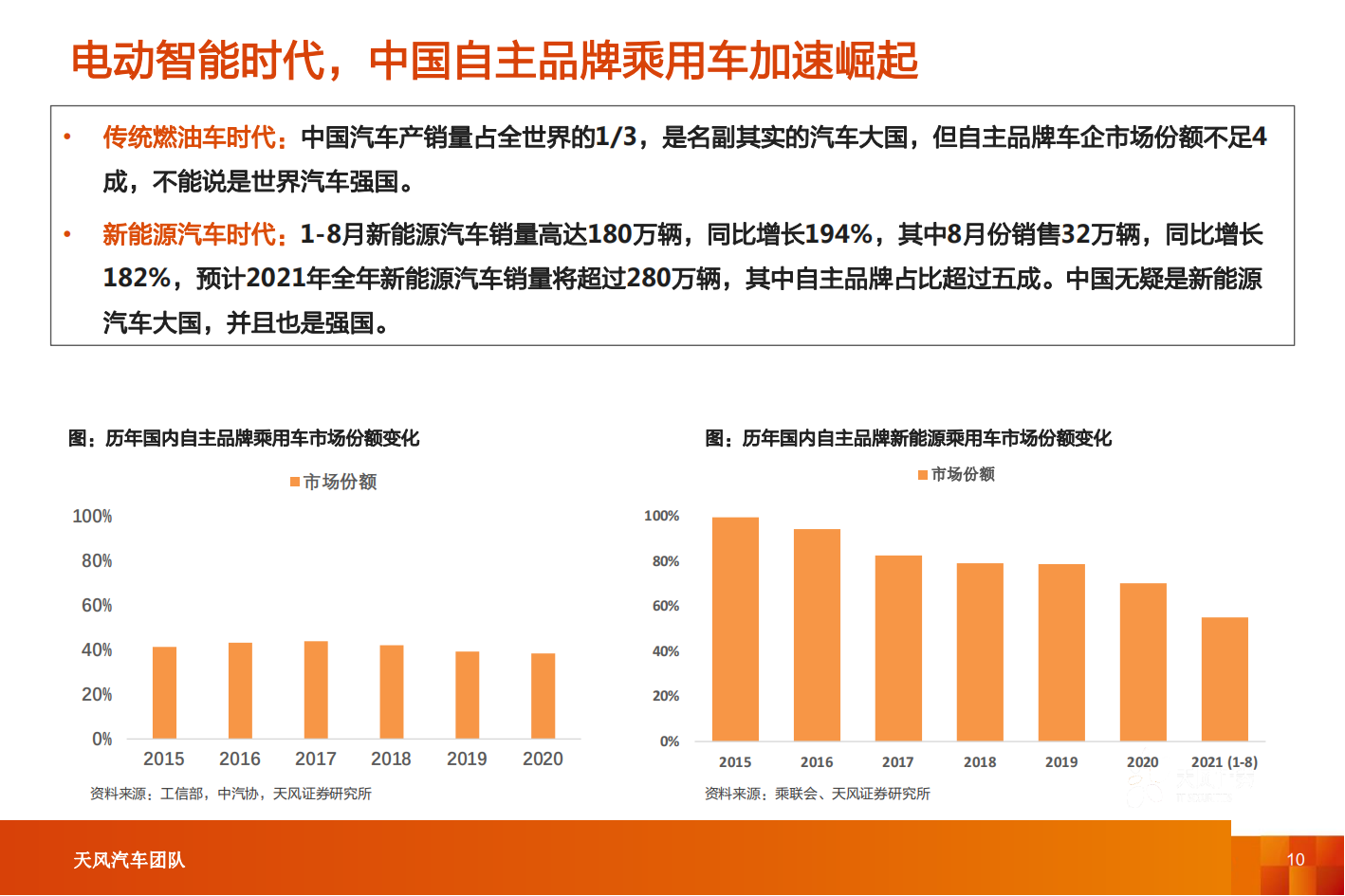 智能电动汽车行业十年十大预测V2.0-2021-10-智能网联_09.png