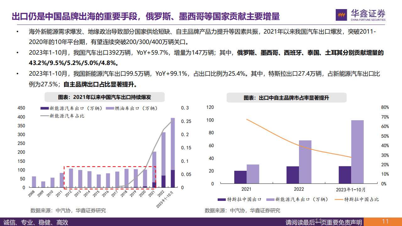 2024年汽车行业策略报告：看好特斯拉产业链、奇瑞产业链、北交所汽车板块的投资机会_10.png