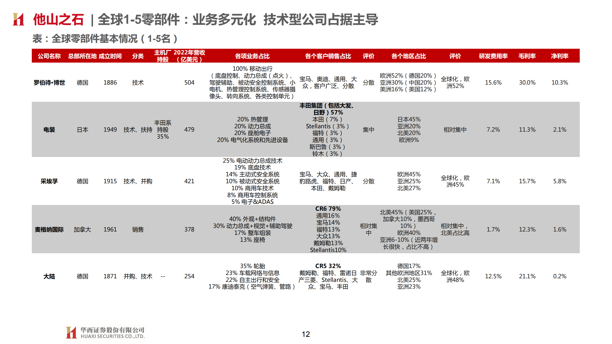 大陆汽车研究：汽车轮胎龙头 并购、多元、合作创新_11.png