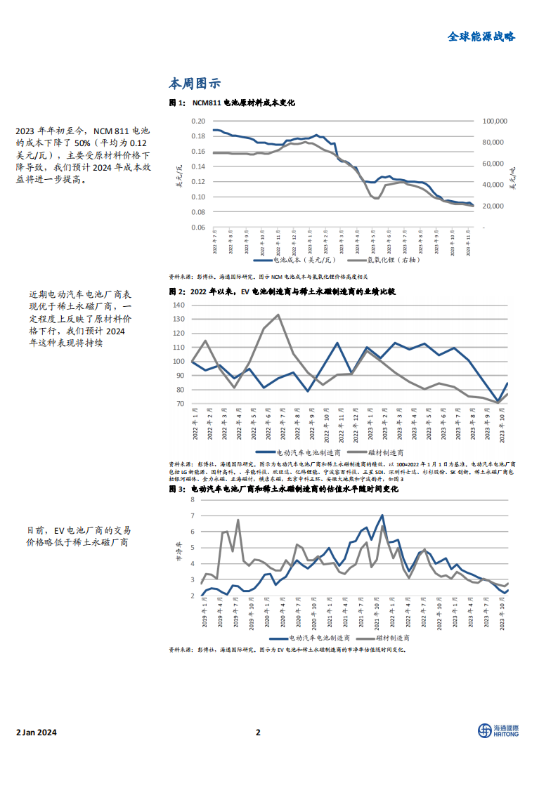 《2024全球能源展望》主题四：电动汽车电池制造企业的业绩表现优于稀土永磁制造商_01.png