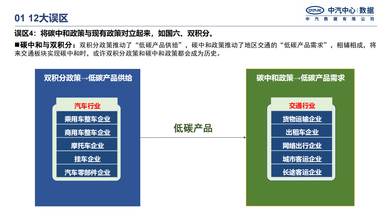 中国汽车行业碳中和政策进展研究报告-2022-04-市场解读_08.png