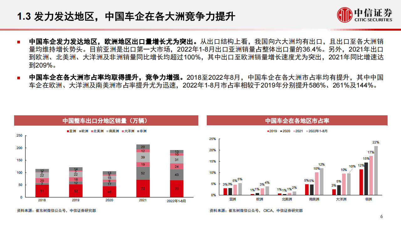 汽车出海专题报告：2023年展望，厚积薄发，未来可期_05.png