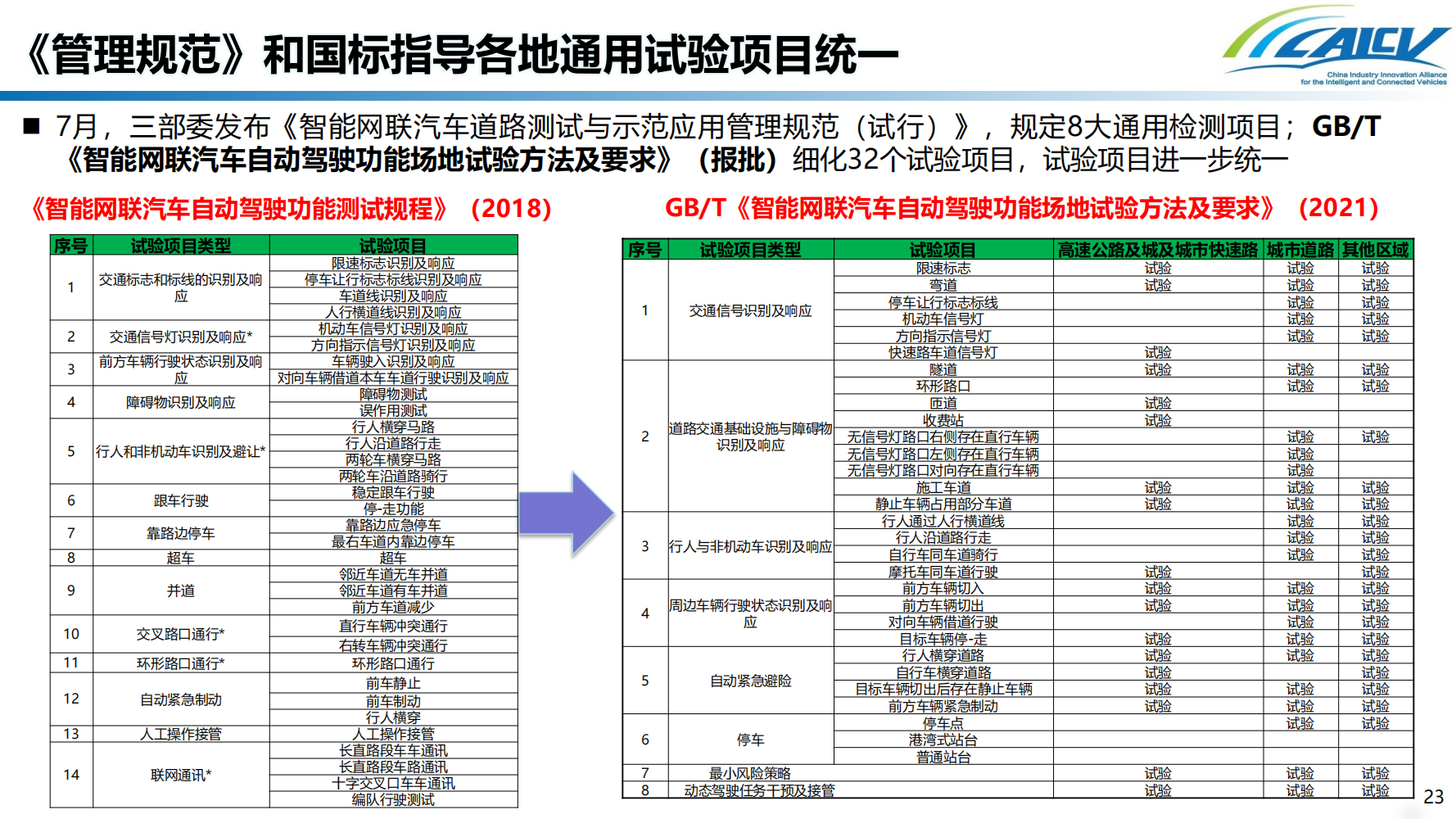 我国智能网联汽车道路测试发展现状及测试互认研究_22.png