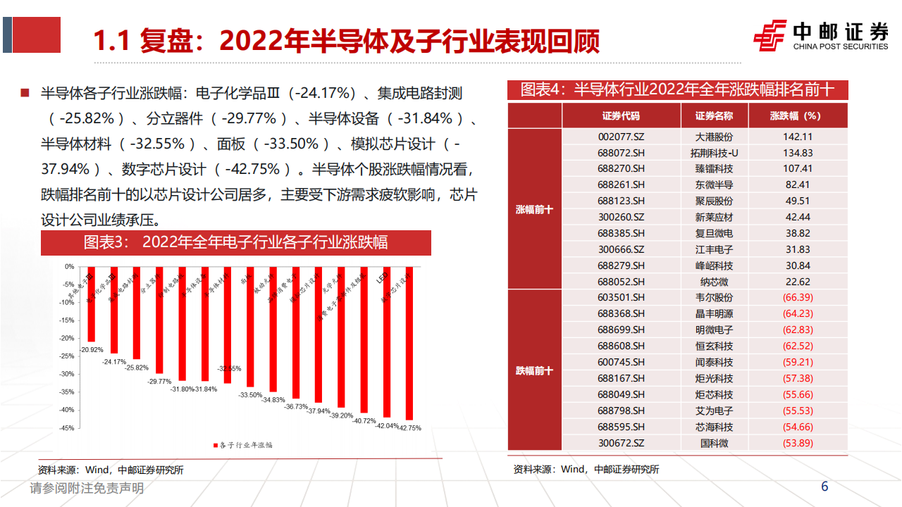 半导体行业2023年度策略：国产替代持续推进，IC需求复苏可期_05.png
