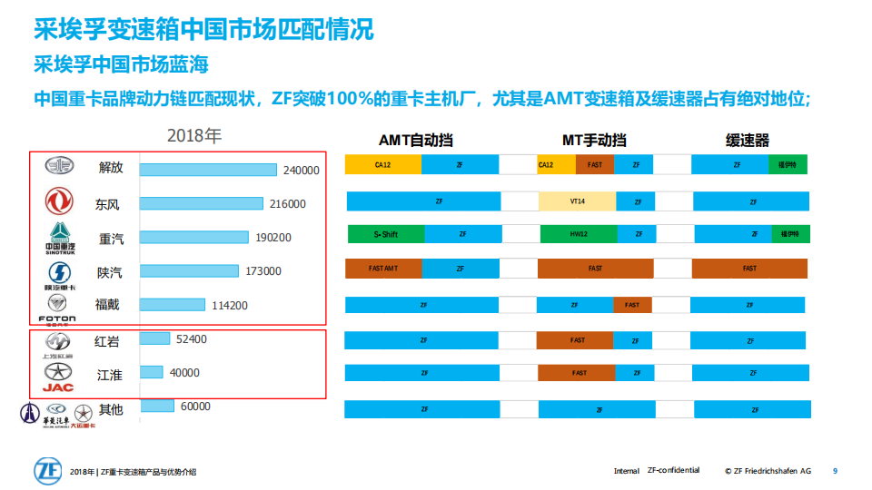采埃孚变速箱产品介绍-2022-07-商用车_08.png