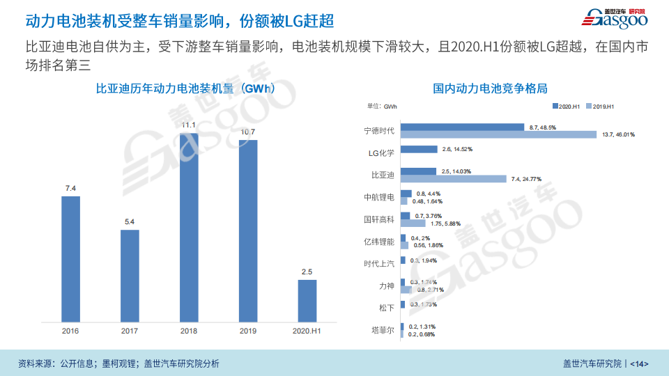 盖世汽车：比亚迪新四化业务研究报告（2020版）_13.png