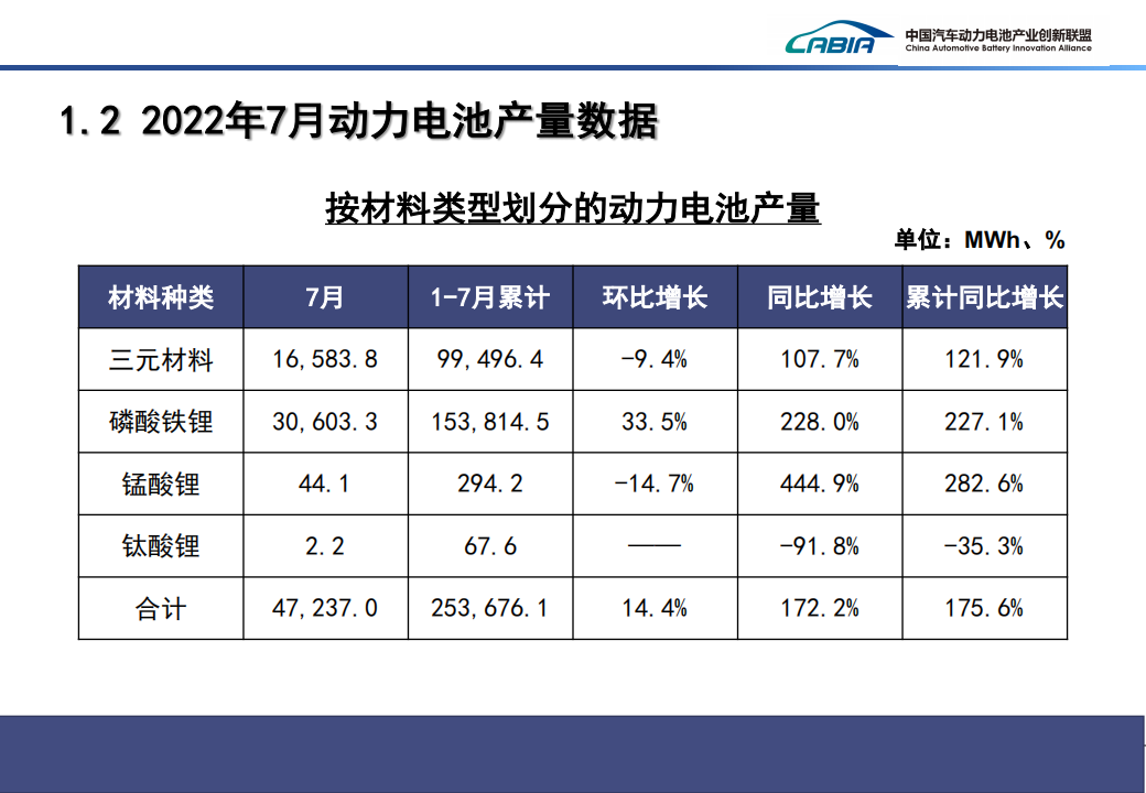 2022年7月新能源汽车动力电池月度信息-2022-8-新能源_04.png