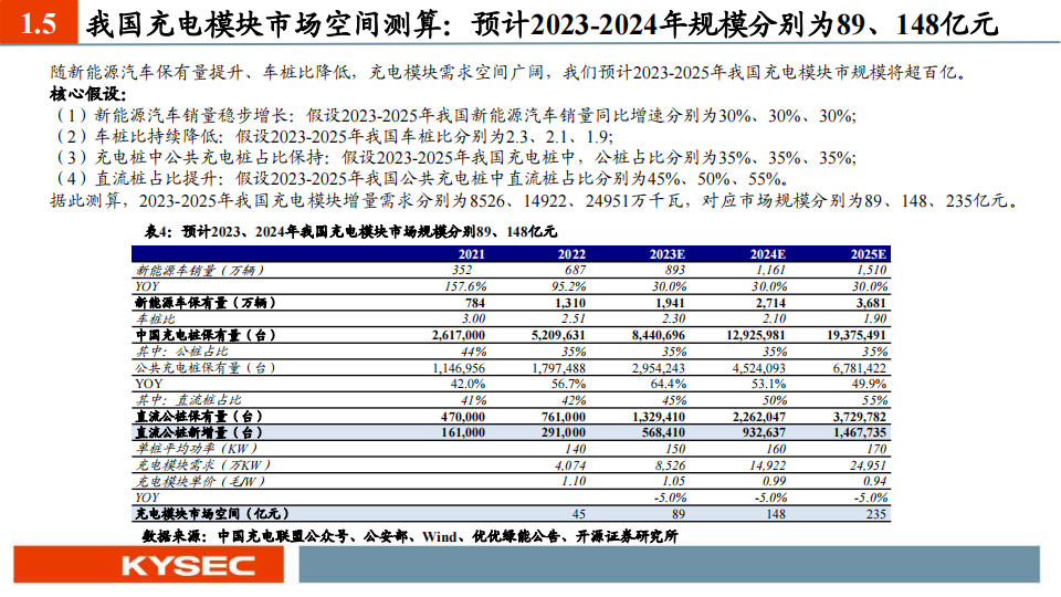 充电桩行业2024年度投资策略：板块量利齐升，根基市场在国内，锦上添花看出海_12.png