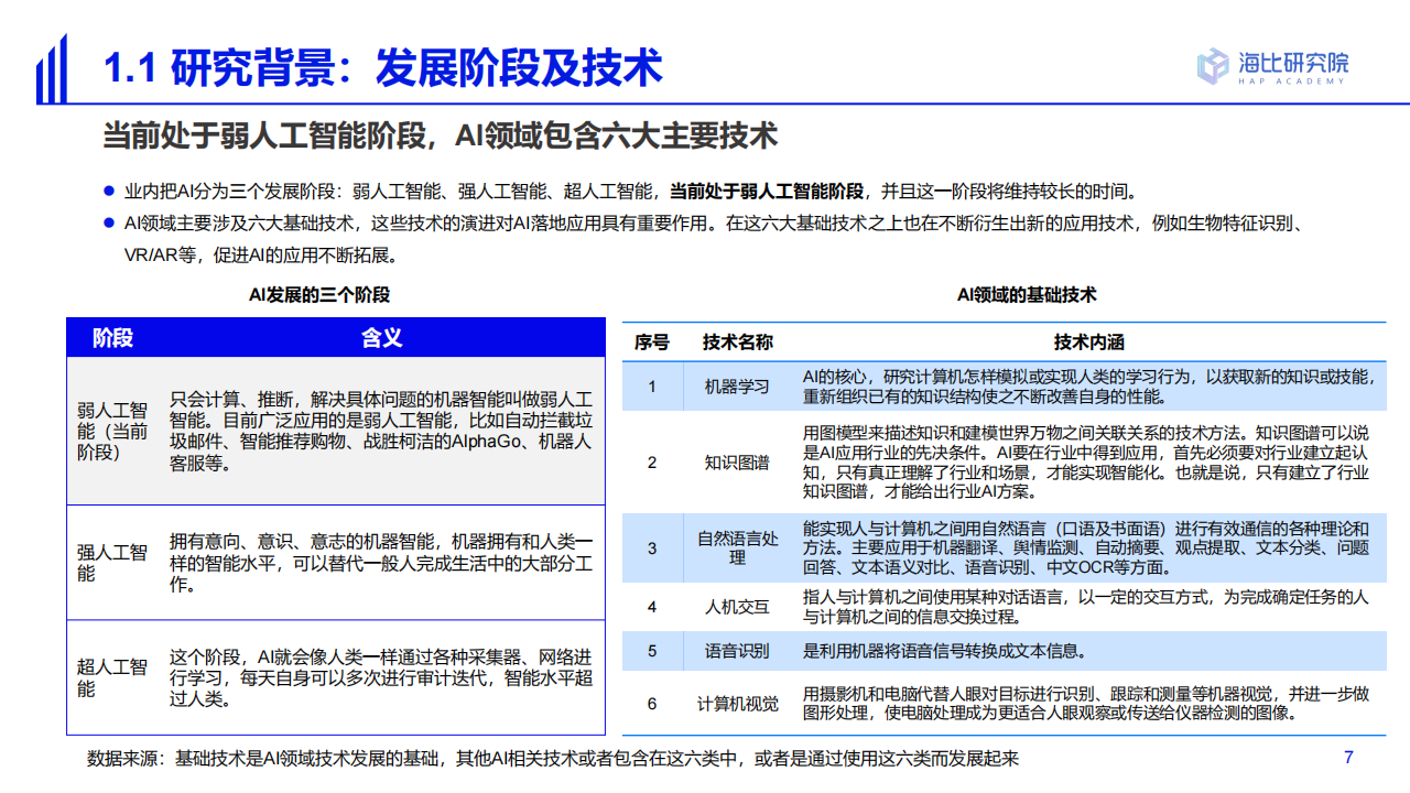 20220630-海比研究院-人工智能行业2022中国AI技术应用场景：市场研究及选型评估报告_06.png
