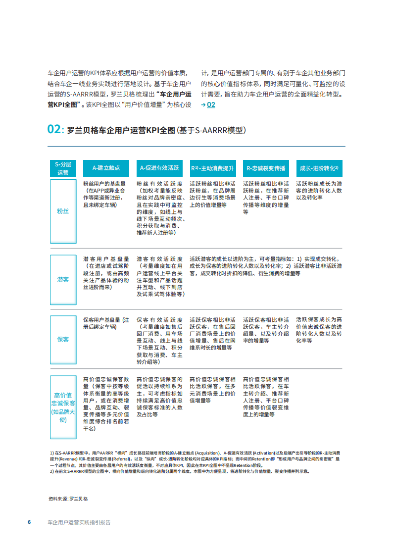 车企用户运营实践指引报告-2022-06-数字化_05.png