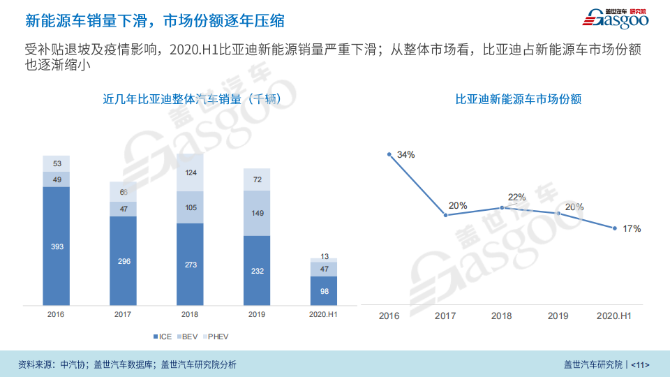 盖世汽车：比亚迪新四化业务研究报告（2020版）_10.png