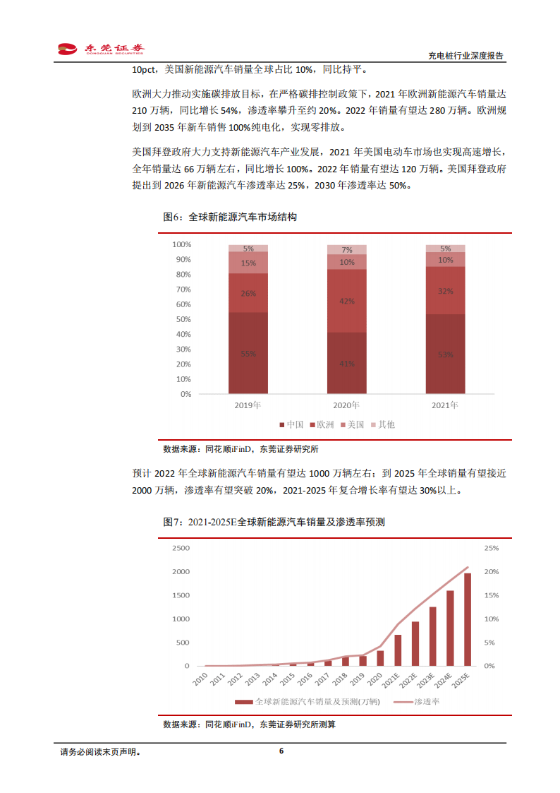 05.充电桩行业分析报告：汽车加速电动化，充电桩站在风口_05.png