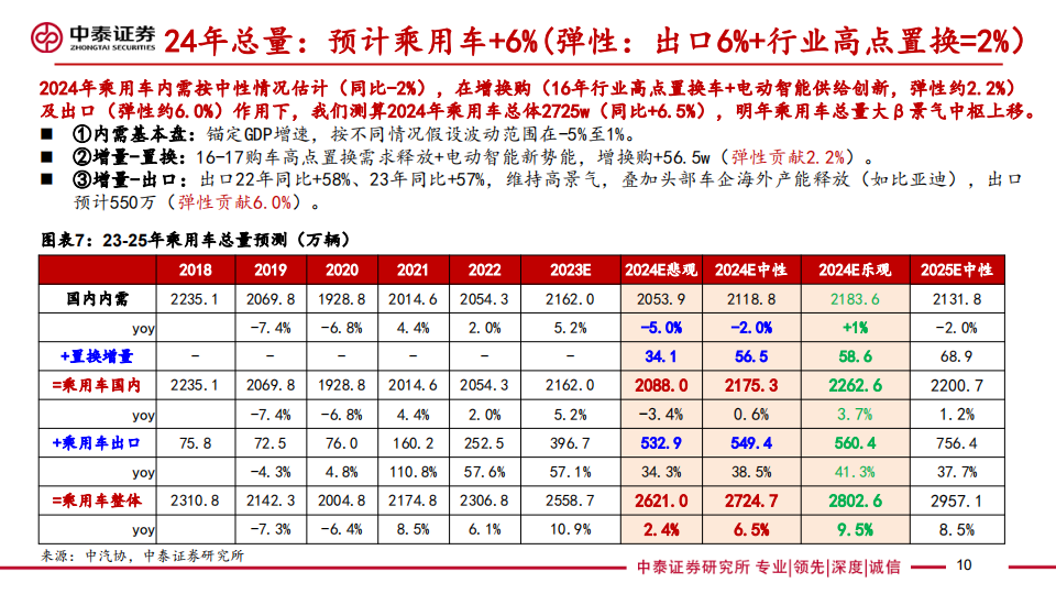 2024年汽车行业年度投资策略：出局与出海提速，平价智驾上量_09.png