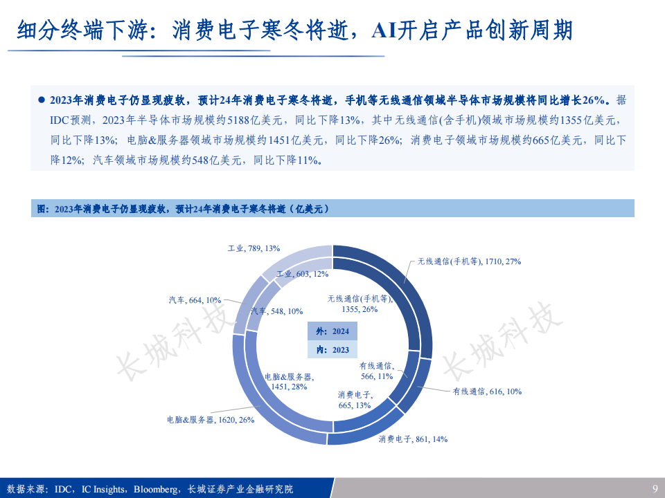 2024年半导体行业年度投资策略：乍暖还寒，硅智能奏响春之歌_08.png