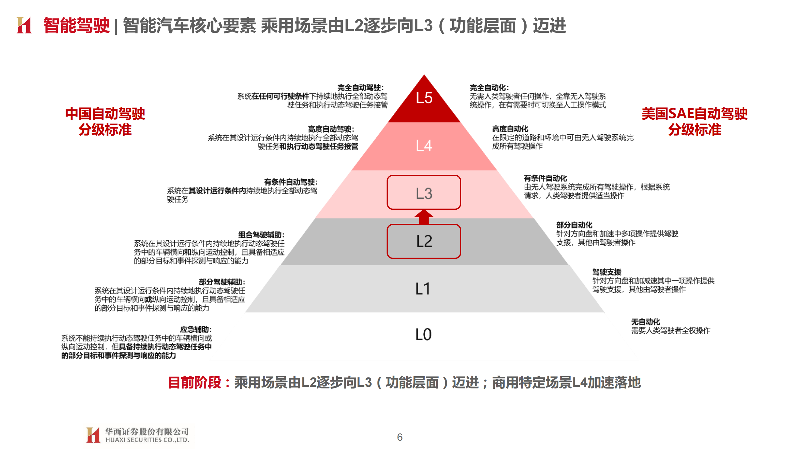 汽车智能驾驶行业专题报告：三重拐点临近，L3落地加速_05.png