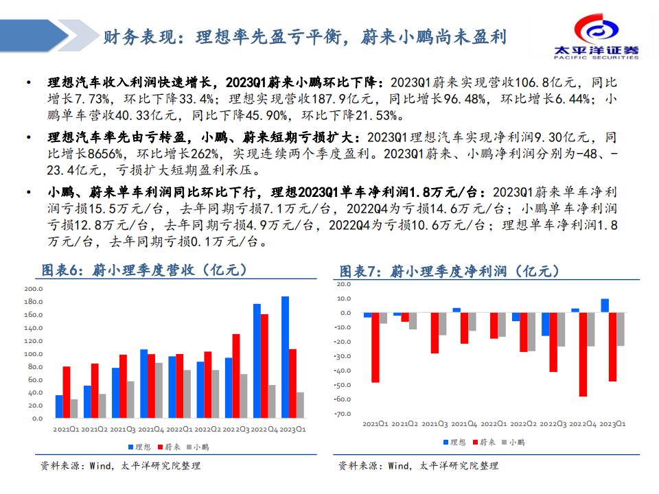 汽车行业造车新势力复盘与展望：拐点已至，成长可期_06.png