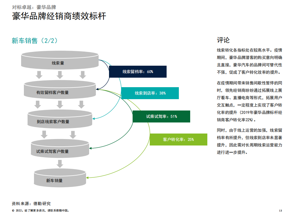 2022中国汽车经销商绩效标杆分析报告-2022-06-市场解读_12.png