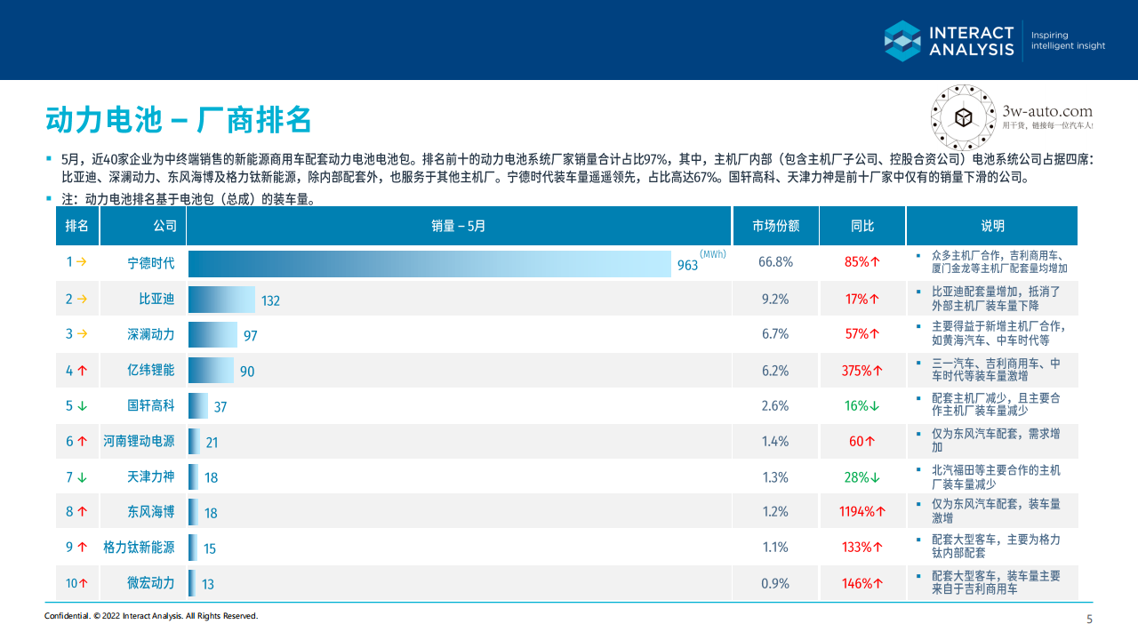 2022年5月中国新能源商用车关键零部件市场简报-2022-06-商用车_04.png