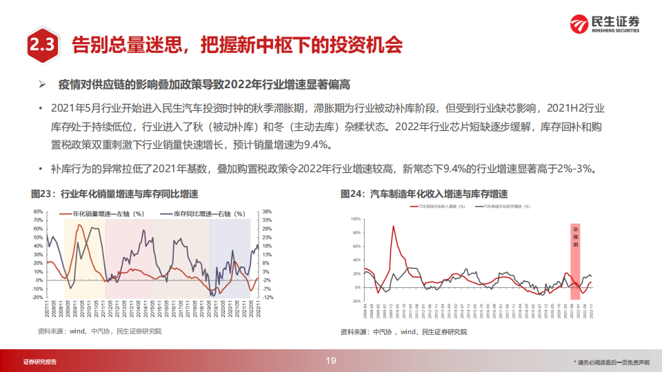 汽车行业2023年投资策略：投资时钟篇_19.png