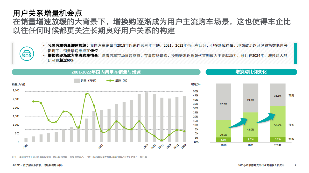 2023汽车行业营销新增量探索：拥抱变局，直面用户_04.png