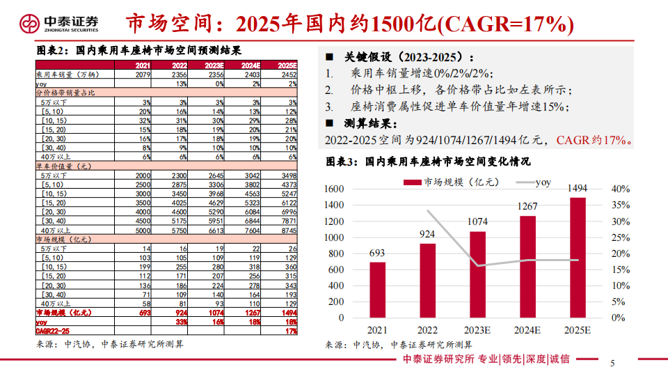 乘用车座椅行业研究：汽车显性消费属性重要配置，23年产品升级趋势加速_04.png