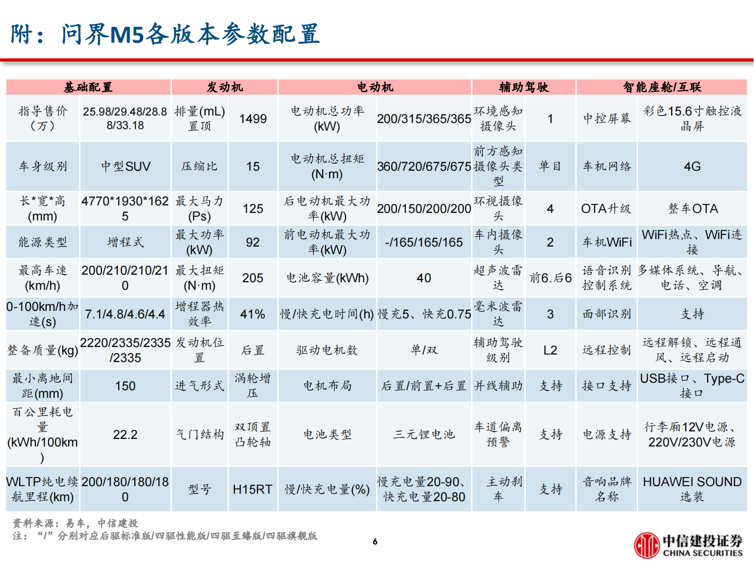 汽车电子行业专题报告：问界M5销量破万的背后，掘金华为智能车产业链_06.png