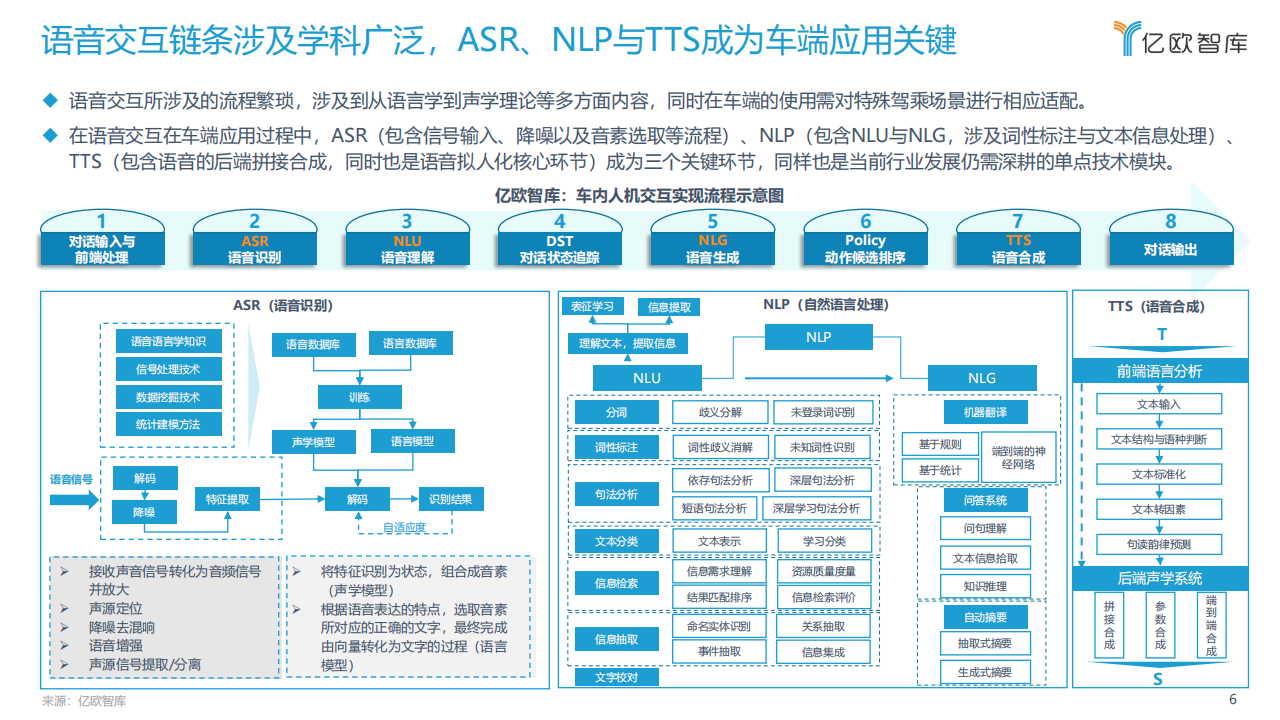 2022中国汽车智能化功能模块系列研究-语音篇-2022-03-智能网联_05.png