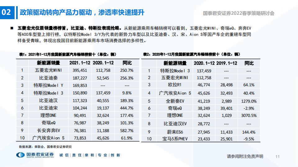 2022展望-新材料新技术创造电动车新需求-2022-04-新能源_11.png