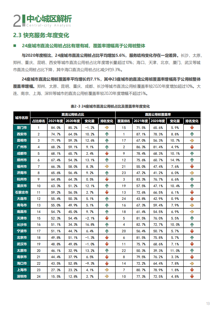 12.中规院：2022年中国主要城市充电基础设施监测报告_16.png