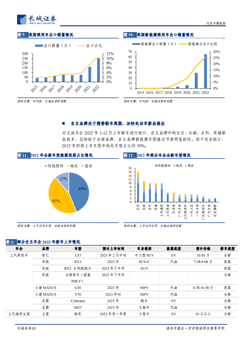 汽车行业2023年年度策略：行稳致远，总量中长期需求无忧，结构性智能电动机遇不减_09.png