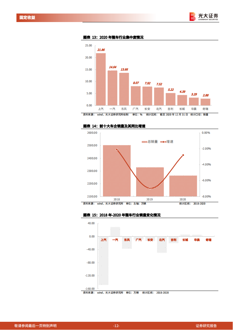 汽车行业债券专题研究报告：汽车行业债券分析逻辑_11.png