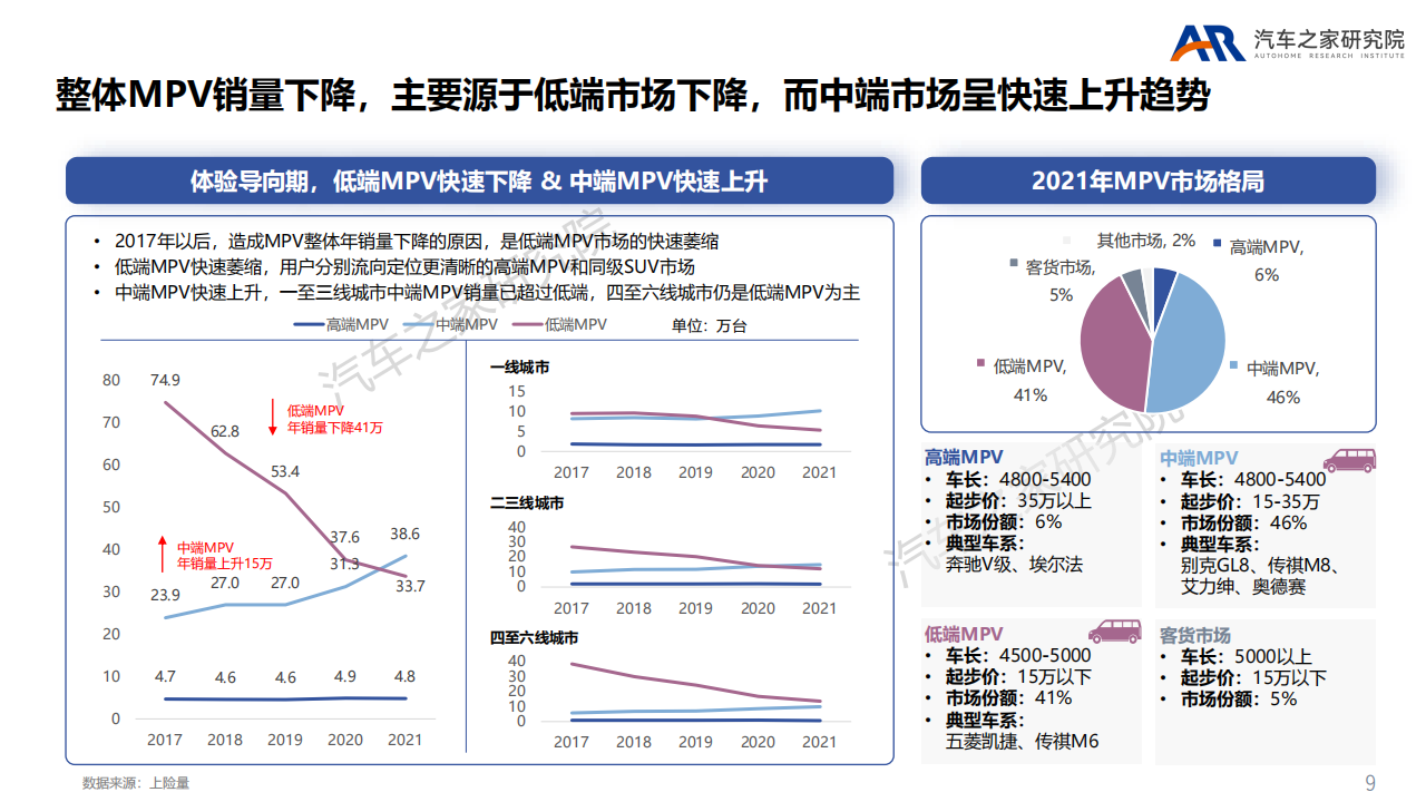 MPV市场中高端化趋势研究-2022-04-市场解读_08.png