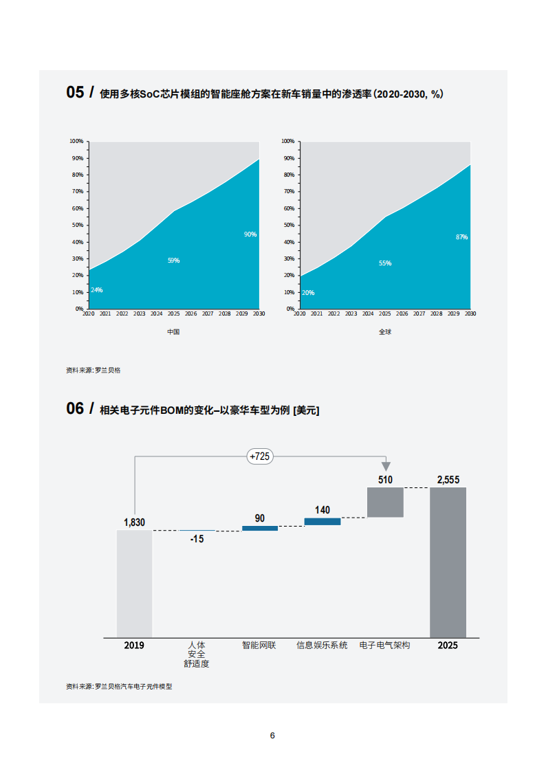 202012-罗兰贝格：汽车电子电气革命的四大核心技术趋势_06.png