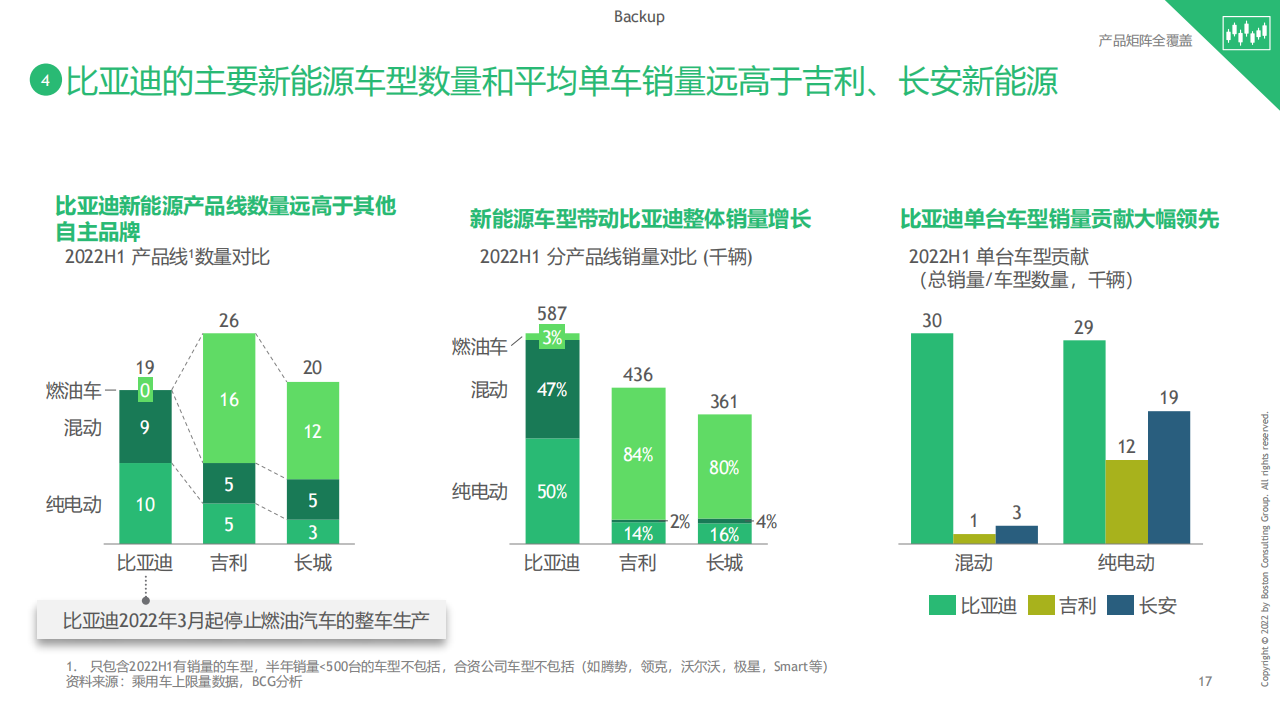 BYD Study 20220928 Management Discussion(3)_17.png